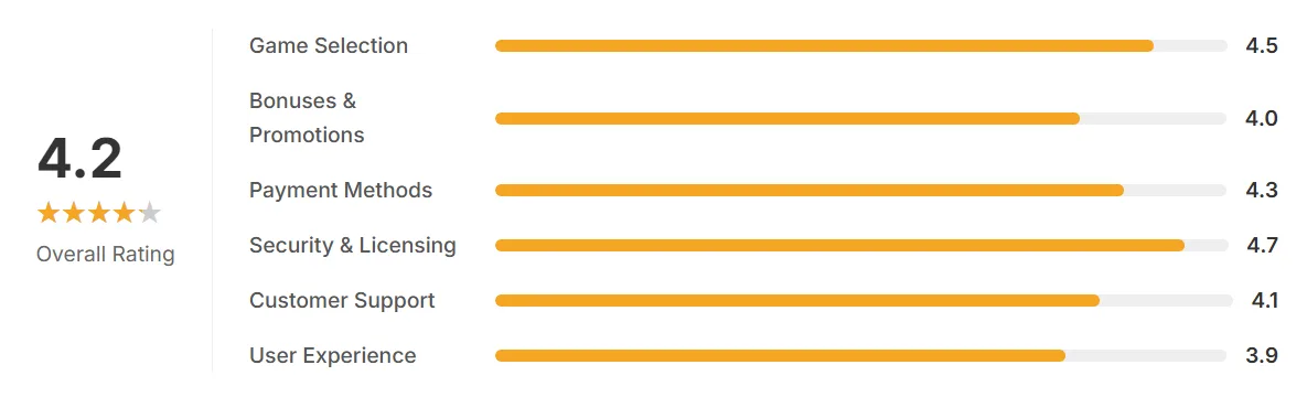 Betmaze Casino review rating chart showing overall score 4.2/5